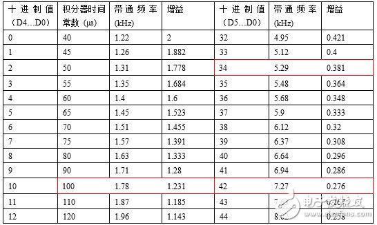 表1:TPIC8101產品說明書中第10頁的部分SPI查找表