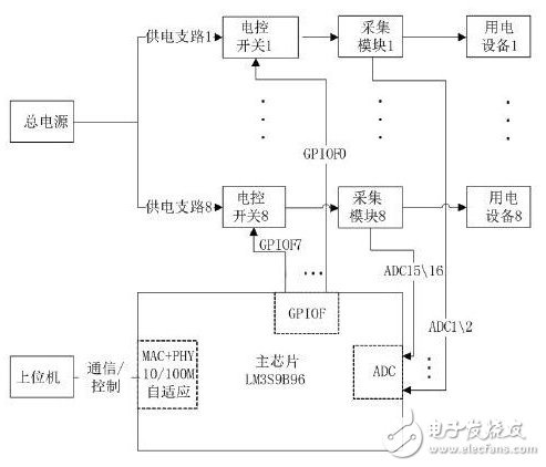 ARM Cortex-M3的小型化遠程監控智能電源系統設計