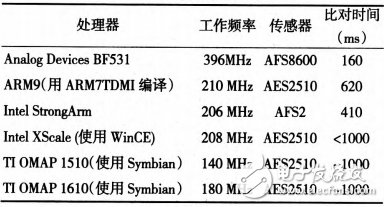 表1 運行指紋匹配算法時間對比表