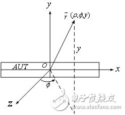 從準(zhǔn)遠(yuǎn)場(chǎng)距離獲得計(jì)算遠(yuǎn)場(chǎng)方向圖的設(shè)計(jì)方法詳解