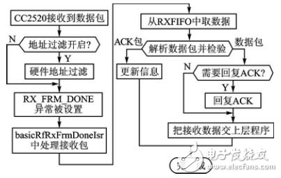 圖3 CC2520接收數(shù)據(jù)流程圖