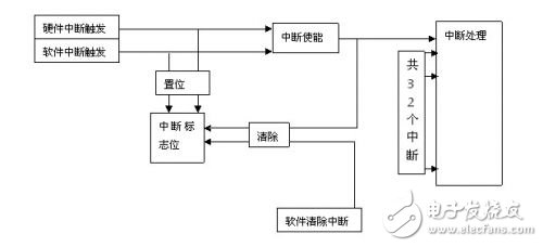 三大電機控制方案之MCU篇（1）：英飛凌 XMC1000
