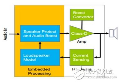 NXP 實時監(jiān)控喇叭工作狀態(tài)