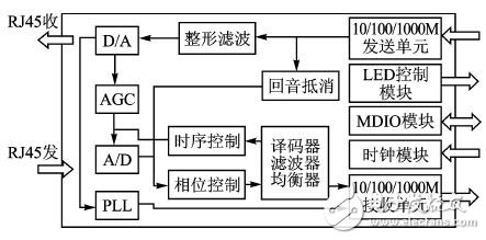 圖2 88E1111內部結構圖