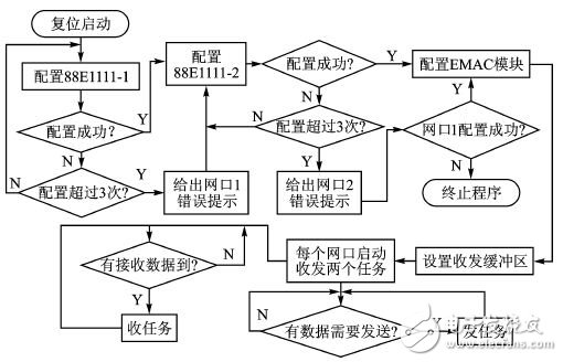 圖7 數據通信流程