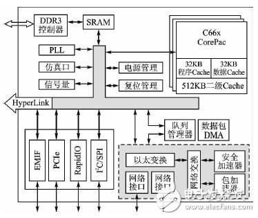 圖1 TMS320C6678內部結構圖