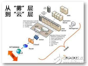 從“霧”到“云”：物聯網設計需考慮哪些因素？