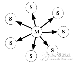 藍牙無線個人局域網的組建方案解析