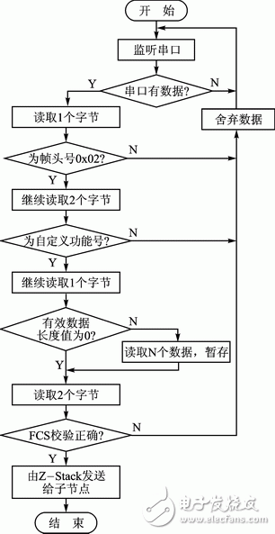 ZigBee與WiFi的雙模無線網關設計方案解析