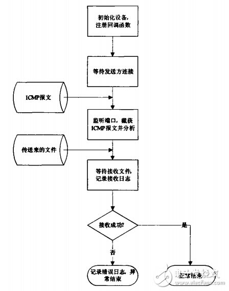藍牙個人局域網的應用測試步驟詳解