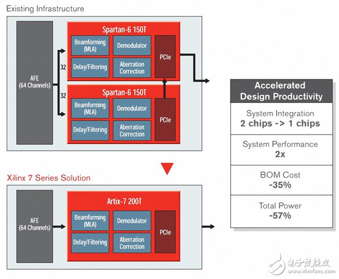 Xilinx Smarter Vision：打造超智能醫(yī)療系統(tǒng)