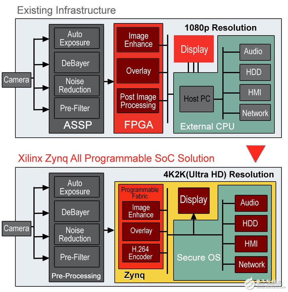 Xilinx Smarter Vision：打造超智能醫(yī)療系統(tǒng)