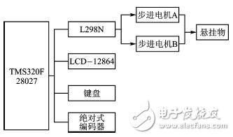 基于32位DSP及電機驅動芯片的懸掛運動控制設計 