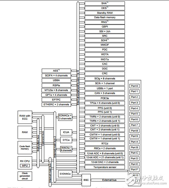 瑞薩RX64M 系列MCU