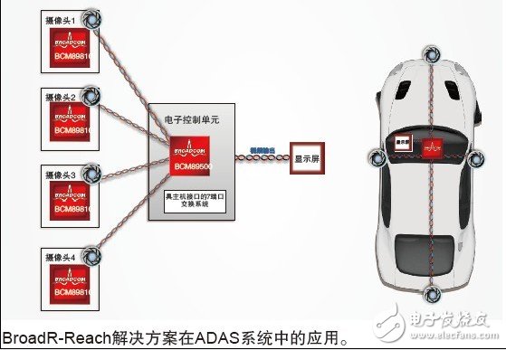 博通BroadR-Reach汽車以太網解決方案