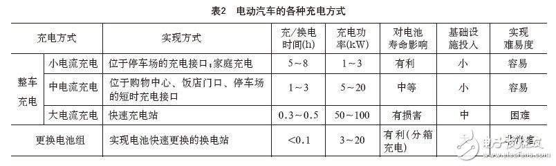 基于電動(dòng)汽車快速充電技術(shù)研究及發(fā)展趨勢(shì) 