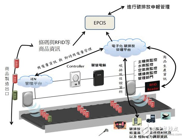 EPCIS標準出爐，將深遠影響RFID行業