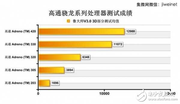 龍威何在？高通歷代驍龍芯片盤點(diǎn)
