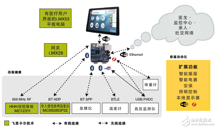 再掀顛覆狂潮，物聯網與醫療雙劍合璧