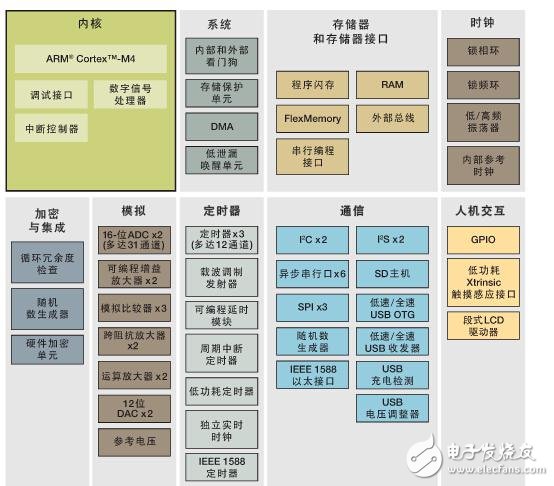 深耕可穿戴醫療 10大主流MCU殺到