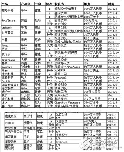 2014年可穿戴設(shè)備詳細(xì)匯總（圖）