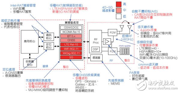 2020年時的無線晶片概念圖