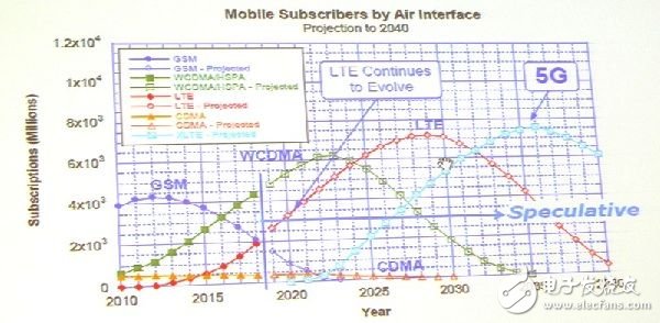 隨著新的5G網路興起，塬有的空中介面仍將繼續使用一段時間