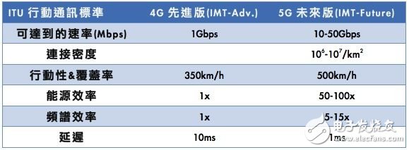 ITU的5G網路規定。