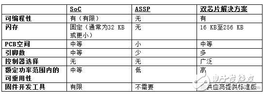簡化三相BLDC電機控制和驅(qū)動系統(tǒng)的策略