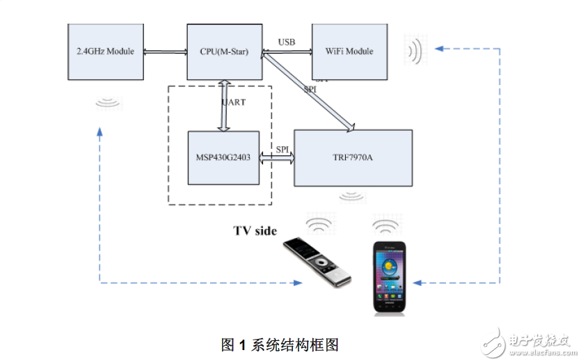 NFC在智能電視中的應用設計攻略