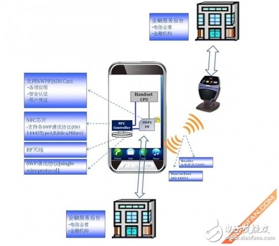 短距離無線通訊技術 NFC應用功能詳解