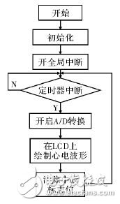 一種基于STM32的心電采集儀設計