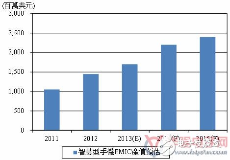 2011~2015年智能手機電源管理IC產(chǎn)值及預測