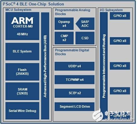 塞普拉斯半導體的首款單片BLE產品包括ARM M0+控制器應用，IoT節點用于自定義狀態機的可編程邏輯單元。