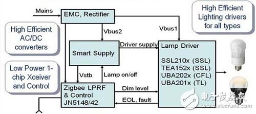 NXP Smart Lighting