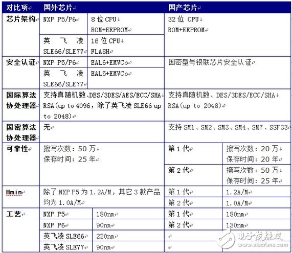 國產芯片PK國外芯片！差距在哪？