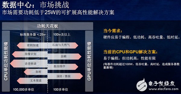 如何克服數(shù)據(jù)中心嚴苛的功耗問題？