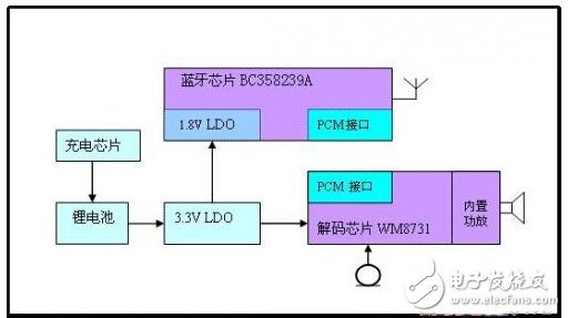 藍牙耳機及其放大電路實用設計匯總