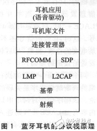 藍(lán)牙耳機(jī)及其放大電路實(shí)用設(shè)計(jì)匯總