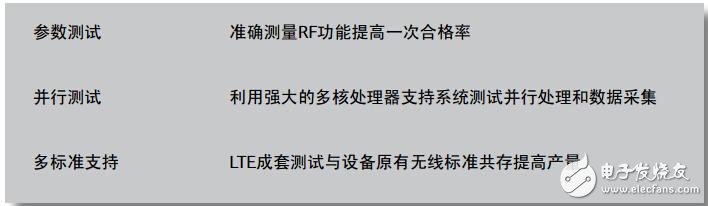 Aeroflex應(yīng)用于LTE基帶、RF和協(xié)議的測試解決方案