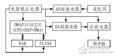 圖2 系統硬件結構圖