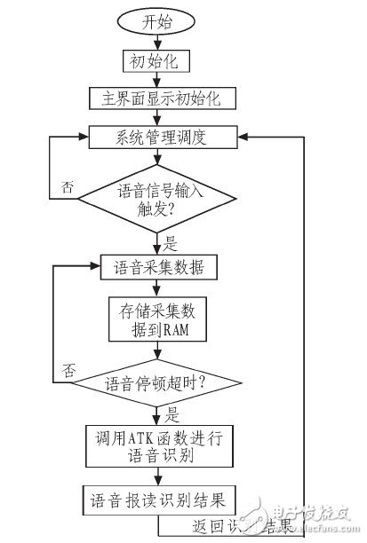 圖5 軟件設(shè)計流程