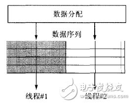 嵌入式ARM多核處理器并行化方法