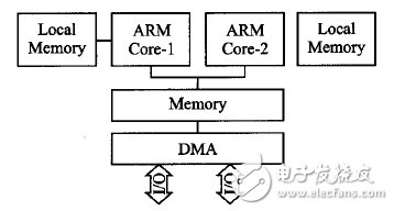 嵌入式ARM多核處理器并行化方法