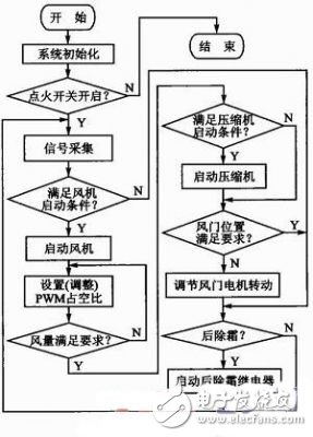 基于語音識別的汽車空調控制系統設計