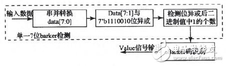 利用FPGA實現(xiàn)無線分布式采集系統(tǒng)設(shè)計