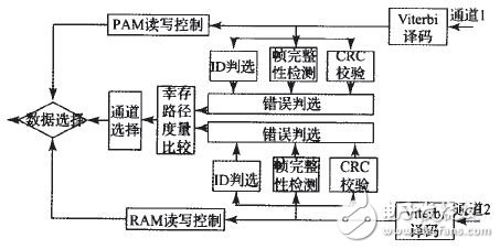 利用FPGA實現(xiàn)無線分布式采集系統(tǒng)設(shè)計