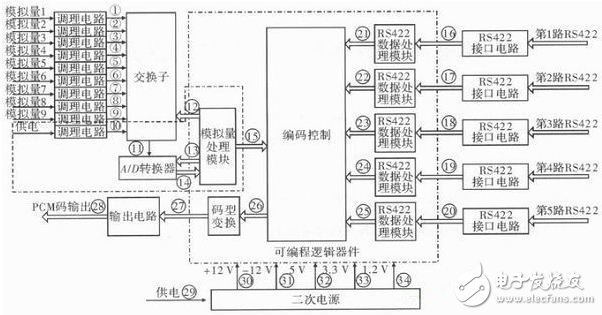 解析：提高遙測信號處理器測試性方法