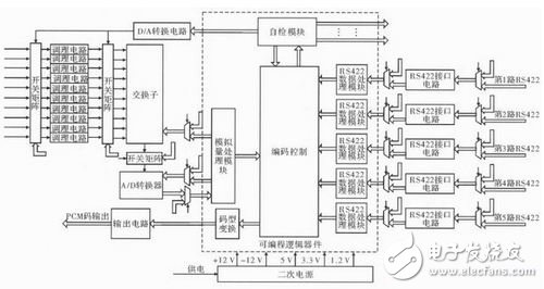 解析：提高遙測信號處理器測試性方法