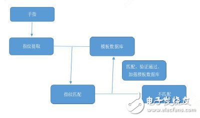 摩擦VS按壓四家手機(jī)指紋識別方案解析對比(2)
